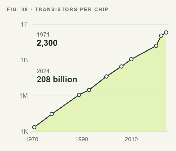 Chart of transistors per chip from 1971 to 2024 on a log scale
