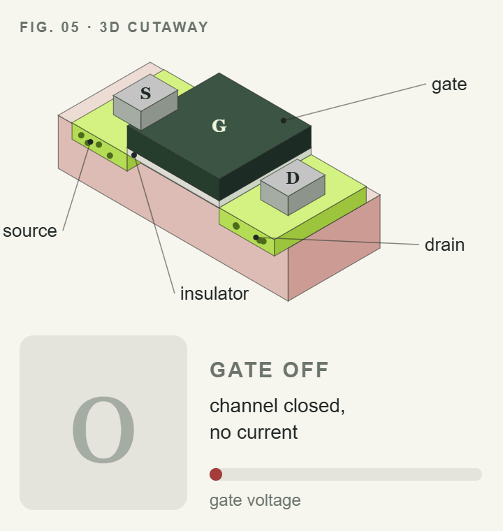 Animated 3D cutaway of a MOSFET transistor switching between 0 and 1