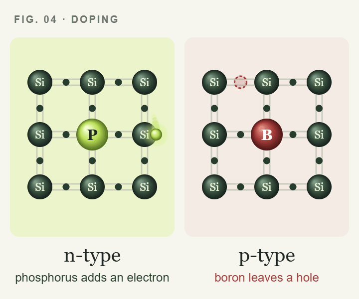Animated silicon lattice showing n-type doping with phosphorus and p-type doping with boron