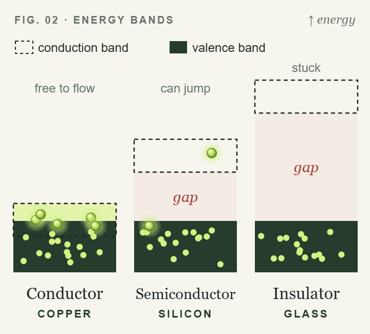 Animated energy-band diagram comparing a conductor, a semiconductor and an insulator