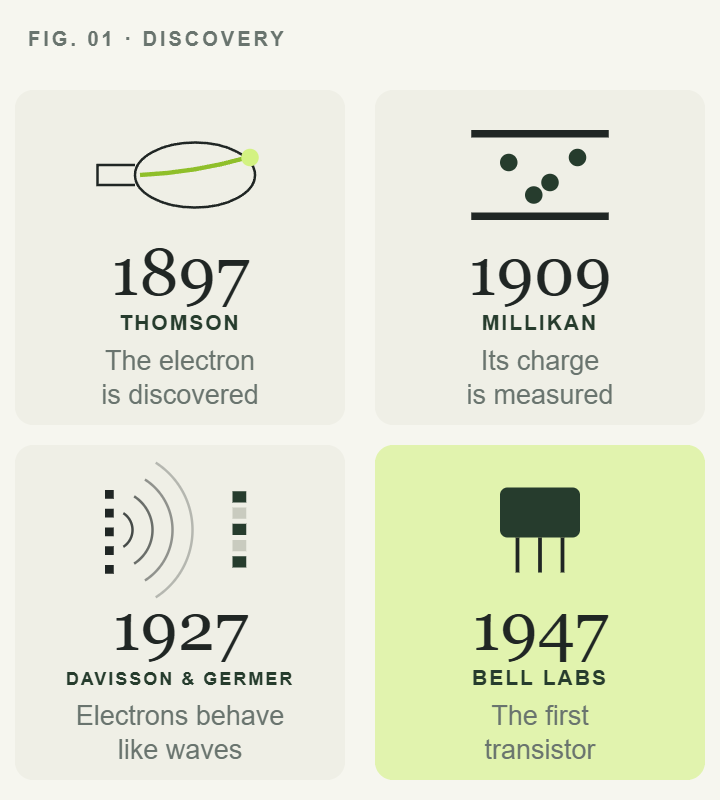Timeline from the discovery of the electron in 1897 to the first transistor in 1947