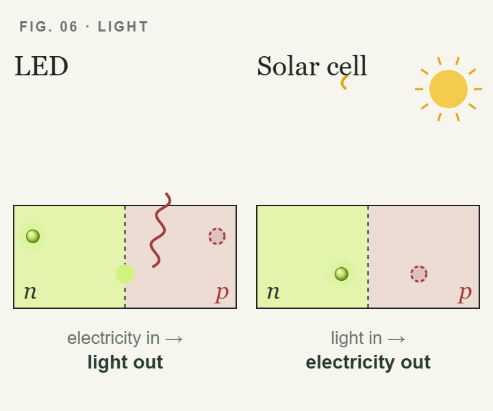 Animated p-n junction working as an LED and as a solar cell