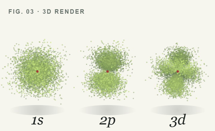 3D probability clouds of the 1s, 2p and 3d electron orbitals