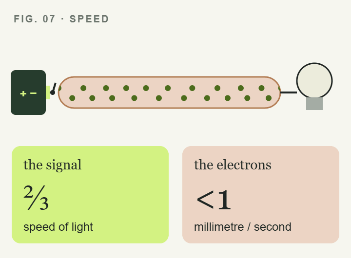 Animation showing the fast electrical signal versus the slow drift of electrons in a wire